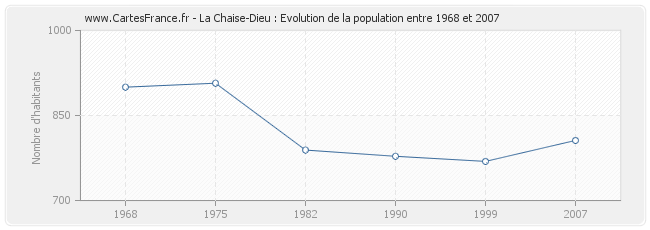 Population La Chaise-Dieu